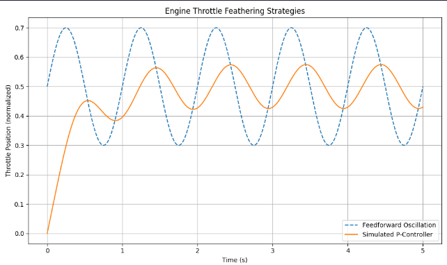 Hybrid System simulated servo throttle plot comparing feedforward oscillation against a proportional controller response.